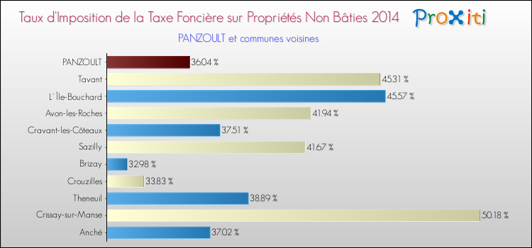 Taux d'imposition de la taxe foncière sur les immeubles et terrains non batis 2014 pour PANZOULT et les communes proches Comparaison des taux d'imposition de la taxe foncière sur les immeubles et terrains non batis 2014 pour PANZOULT et les communes voisines