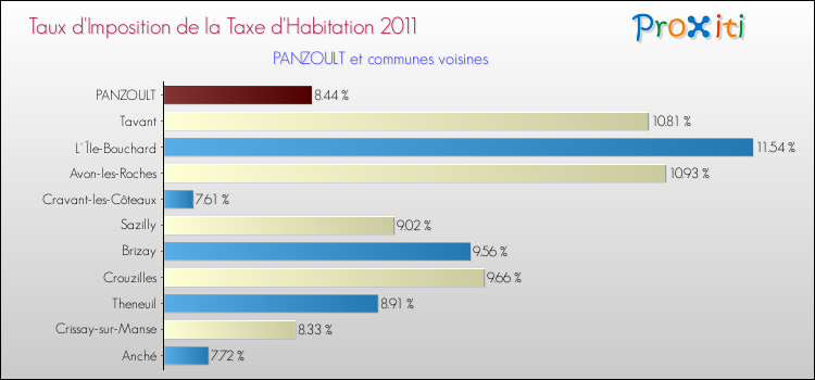 Taux d'imposition de la taxe d'habitation 2011 pour PANZOULT et les communes proches Comparaison des taux d'imposition de la taxe d'habitation 2011 pour PANZOULT et les communes voisines