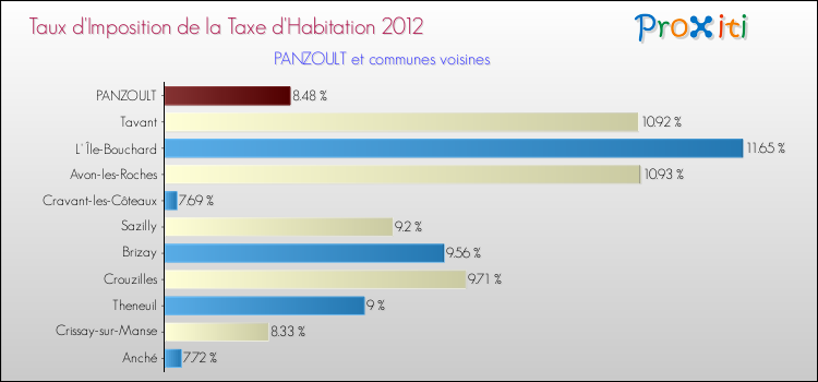 Taux d'imposition de la taxe d'habitation 2012 pour PANZOULT et les communes proches Comparaison des taux d'imposition de la taxe d'habitation 2012 pour PANZOULT et les communes voisines