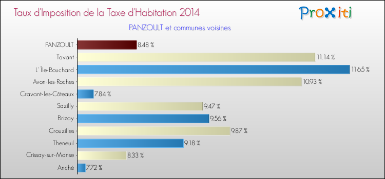 Taux d'imposition de la taxe d'habitation 2014 pour PANZOULT et les communes proches Comparaison des taux d'imposition de la taxe d'habitation 2014 pour PANZOULT et les communes voisines