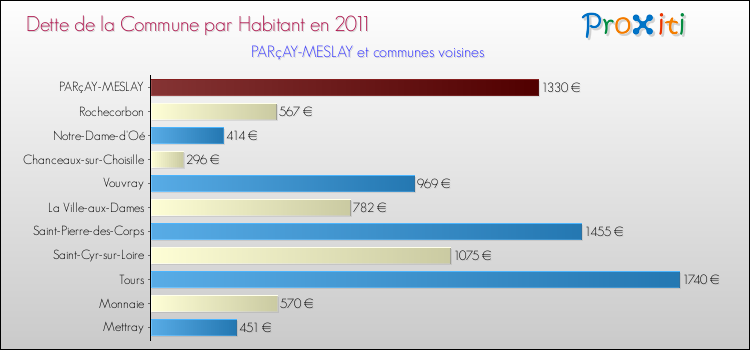 Dette par habitant de la commune en 2011 pour PARçAY-MESLAY et les communes proches Comparaison de la dette par habitant de la commune en 2011 pour PARçAY-MESLAY et les communes voisines
