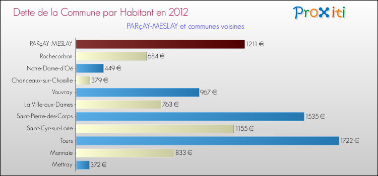 Dette par habitant de la commune en 2012 pour PARçAY-MESLAY et les communes proches Comparaison de la dette par habitant de la commune en 2012 pour PARçAY-MESLAY et les communes voisines