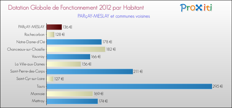 Montant des dotations globales de fonctionnement DGF par Habitant pour PARçAY-MESLAY et les communes proches Comparaison des des dotations globales de fonctionnement DGF par habitant pour PARçAY-MESLAY et les communes voisines