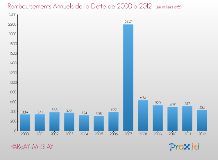 Evolution de l'annuité de la dette pour la commune de PARçAY-MESLAY de 2000 à 2012 Annuités de la dette pour PARçAY-MESLAY de 2000 à 2012
