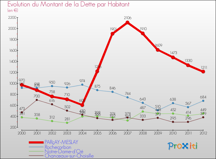 Evolution de la dette par habitant pour la commune de PARçAY-MESLAY et les communes proches de 2000 à 2012 Comparaison de la dette par habitant pour PARçAY-MESLAY et les communes voisines de 2000 à 2012