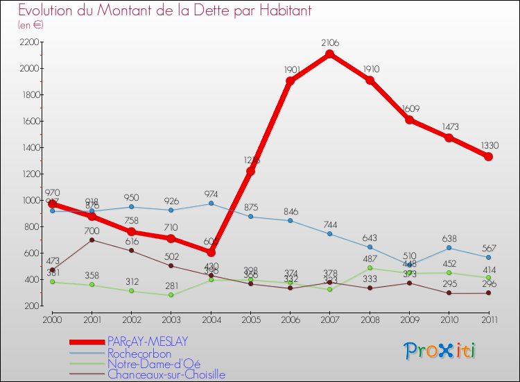 Evolution de la dette par habitant pour la commune de PARçAY-MESLAY et les communes proches Comparaison de la dette par habitant pour PARçAY-MESLAY et les communes voisines