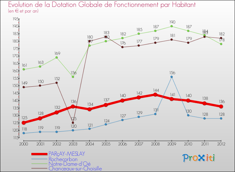 Evolution et montant de la dotation globale de fonctionnement par Habitant pour PARçAY-MESLAY et les communes proches Comparaison des dotations globales de fonctionnement par habitant pour PARçAY-MESLAY et les communes voisines