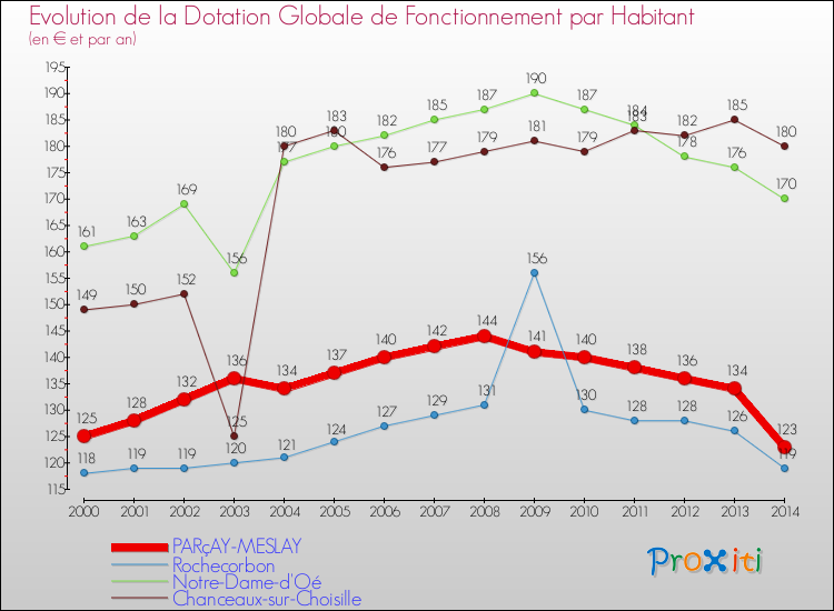 Evolution et montant de la dotation globale de fonctionnement par Habitant pour PARçAY-MESLAY et les communes proches de 2000 à 2014. Comparaison des dotations globales de fonctionnement par habitant pour PARçAY-MESLAY et les communes voisines de 2000 à 2014.