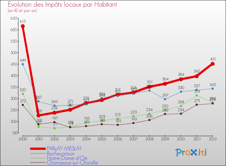 Evolution et montant des impôts locaux par Habitant pour PARçAY-MESLAY et les communes proches Comparaison des impôts locaux par habitant pour PARçAY-MESLAY et les communes voisines