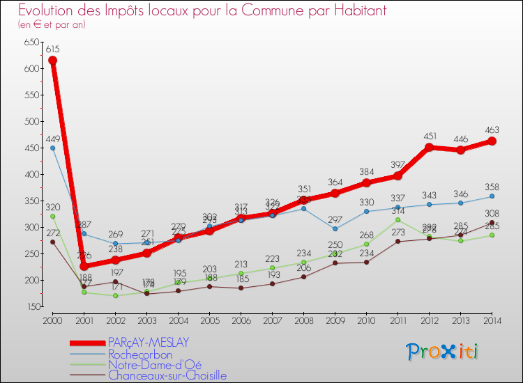 Evolution et montant des impôts locaux par Habitant pour PARçAY-MESLAY et les communes proches de 2000 à 2014 Comparaison des impôts locaux par habitant pour PARçAY-MESLAY et les communes voisines de 2000 à 2014