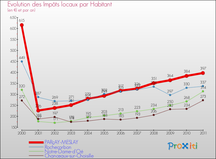 Evolution et montant des impôts locaux par Habitant pour PARçAY-MESLAY et les communes proches Comparaison des impôts locaux par habitant pour PARçAY-MESLAY et les communes voisines