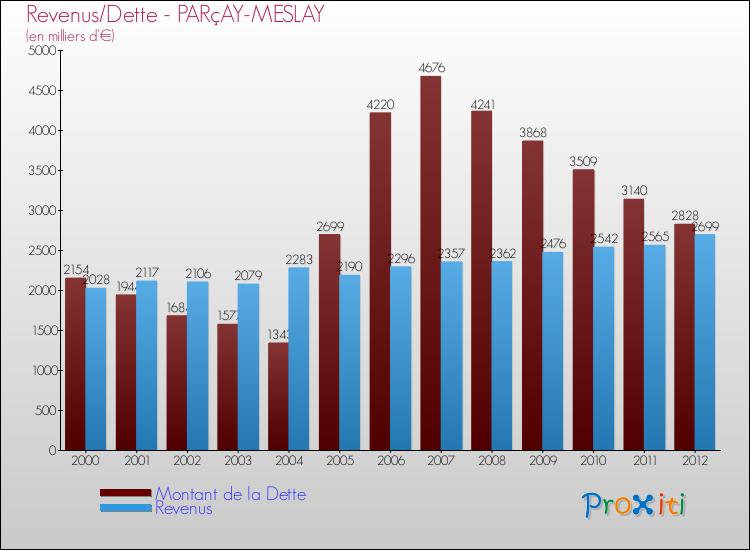 Evolution comparée de la dette et des revenus pour la commune de PARçAY-MESLAY de 2000 à 2012 Comparaison de la dette et des revenus pour PARçAY-MESLAY de 2000 à 2012