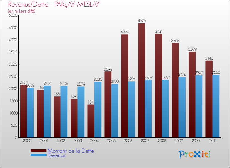 Evolution comparée de la dette et des revenus pour la commune de PARçAY-MESLAY de 2000 à 2011 Comparaison de la dette et des revenus pour PARçAY-MESLAY de 2000 à 2011