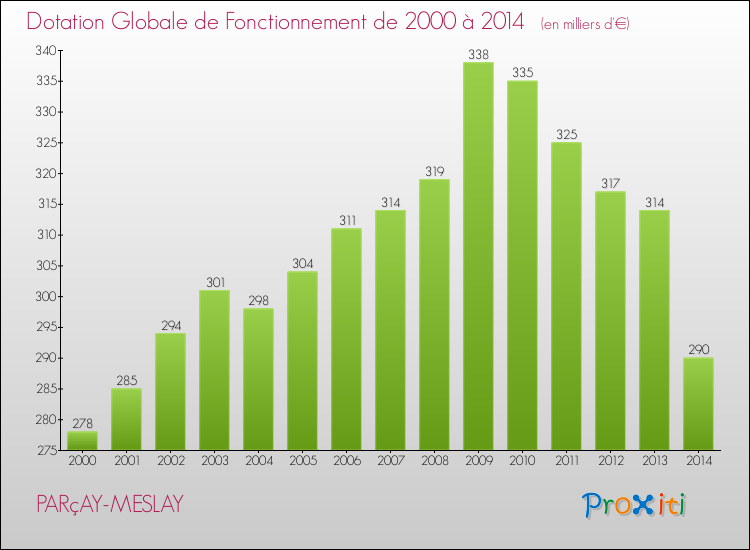 Evolution du montant de la Dotation Globale de Fonctionnement pour la commune de PARçAY-MESLAY de 2000 à 2014 Evolution du montant de la Dotation Globale de Fonctionnement pour PARçAY-MESLAY de 2000 à 2014