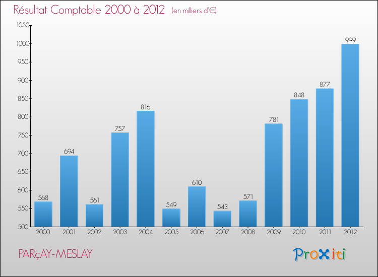 Evolution du résultat comptable pour la commune de PARçAY-MESLAY de 2000 à 2012 Evolution du résultat comptable pour PARçAY-MESLAY de 2000 à 2012