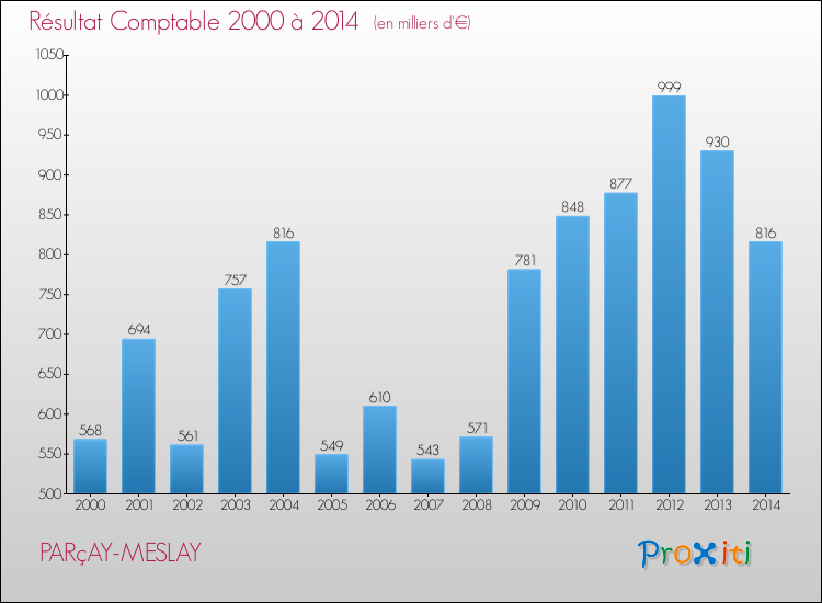 Evolution du résultat comptable pour la commune de PARçAY-MESLAY de 2000 à 2014 Evolution du résultat comptable pour PARçAY-MESLAY de 2000 à 2014