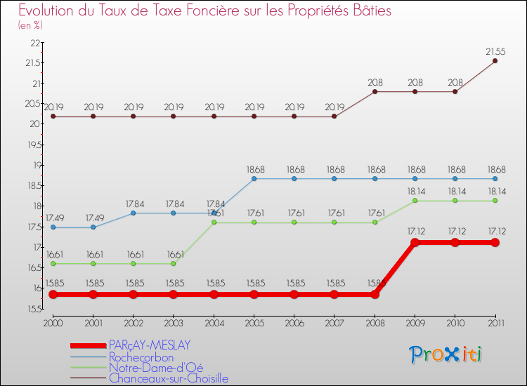 Evolution du taux de la taxe foncière sur le bati pour PARçAY-MESLAY et les communes proches Comparaison des taux de taxe foncière sur le bati pour PARçAY-MESLAY et les communes voisines