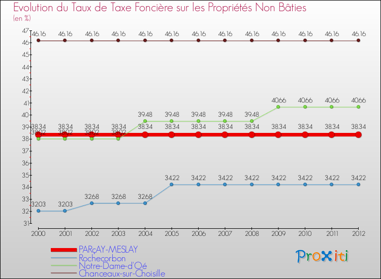 Evolution du taux de la taxe foncière sur les immeubles et terrains non batis pour PARçAY-MESLAY et les communes proches de 2000 à 2012 Comparaison des taux de la taxe foncière sur les immeubles et terrains non batis pour PARçAY-MESLAY et les communes voisines de 2000 à 2012
