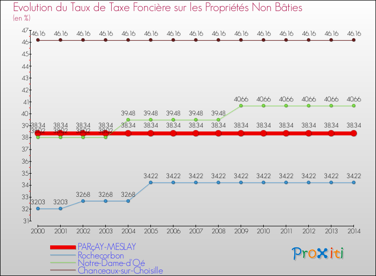 Evolution du taux de la taxe foncière sur les immeubles et terrains non batis pour PARçAY-MESLAY et les communes proches de 2000 à 2014 Comparaison des taux de la taxe foncière sur les immeubles et terrains non batis pour PARçAY-MESLAY et les communes voisines de 2000 à 2014