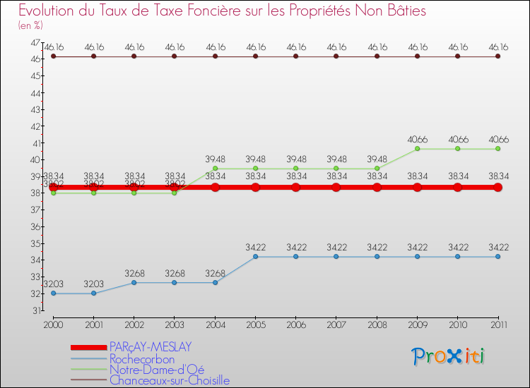 Evolution du taux de la taxe foncière sur les immeubles et terrains non batis pour PARçAY-MESLAY et les communes proches Comparaison des taux de la taxe foncière sur les immeubles et terrains non batis pour PARçAY-MESLAY et les communes voisines
