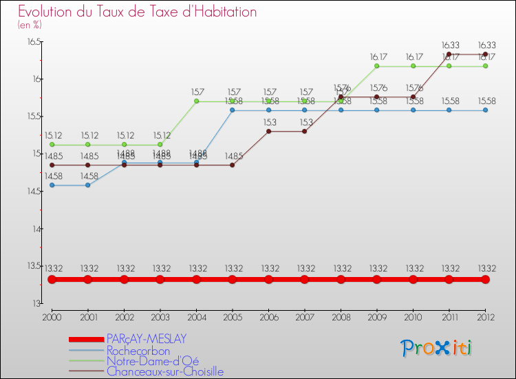 Evolution du taux de la taxe d'habitation pour PARçAY-MESLAY et les communes proches Comparaison des taux de la taxe d'habitation pour PARçAY-MESLAY et les communes voisines