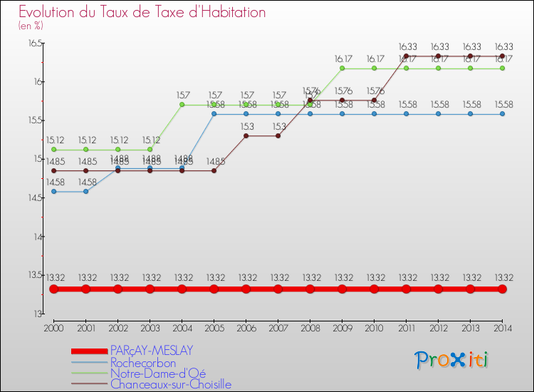 Evolution du taux de la taxe d'habitation pour PARçAY-MESLAY et les communes proches de 2000 à 2014 Comparaison des taux de la taxe d'habitation pour PARçAY-MESLAY et les communes voisines de 2000 à 2014