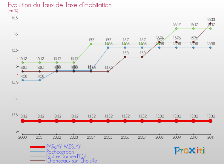 Evolution du taux de la taxe d'habitation pour PARçAY-MESLAY et les communes proches Comparaison des taux de la taxe d'habitation pour PARçAY-MESLAY et les communes voisines