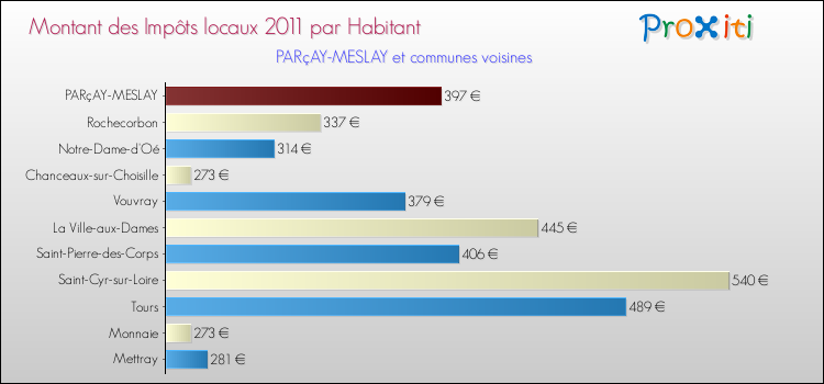 Montant des impôts locaux par Habitant pour PARçAY-MESLAY et les communes proches Comparaison des impôts locaux par habitant pour PARçAY-MESLAY et les communes voisines