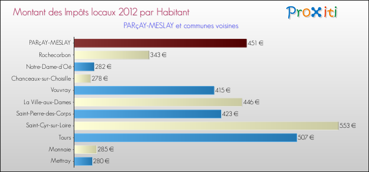 Montant des impôts locaux par Habitant pour PARçAY-MESLAY et les communes proches Comparaison des impôts locaux par habitant pour PARçAY-MESLAY et les communes voisines
