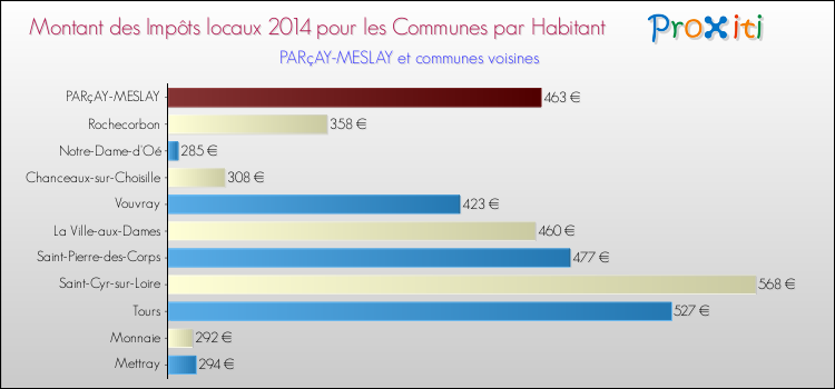 Montant des impôts locaux par Habitant pour PARçAY-MESLAY et les communes proches en 2014 Comparaison des impôts locaux par habitant pour PARçAY-MESLAY et les communes voisines en 2014