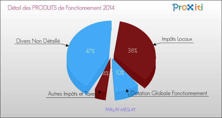 Décomposition du Budget de Fonctionnement 2014 de la commune de PARçAY-MESLAY Budget de Fonctionnement 2014 pour la commune de PARçAY-MESLAY