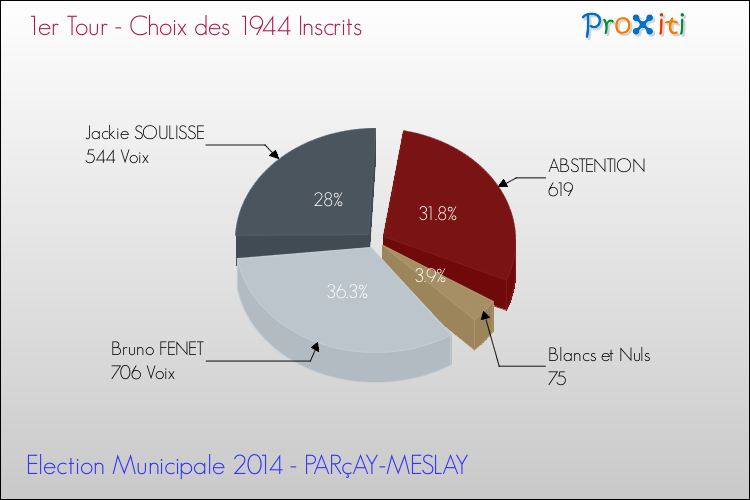 Résultats par rapport aux inscrits au 1er Tour des Elections Municipales 2014 de la commune de PARçAY-MESLAY Elections Municipales 2014 - Résultats par rapport aux inscrits au 1er Tour pour la commune de PARçAY-MESLAY