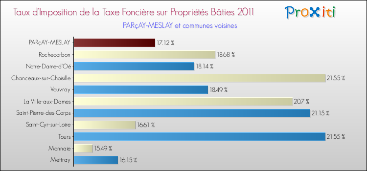 Taux d'imposition de la taxe foncière sur le bati 2011 pour PARçAY-MESLAY et les communes proches Comparaison des taux d'imposition de la taxe foncière sur le bati 2011 pour PARçAY-MESLAY et les communes voisines