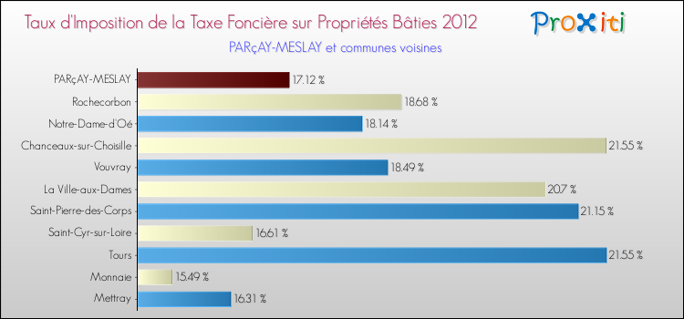 Taux d'imposition de la taxe foncière sur le bati 2012 pour PARçAY-MESLAY et les communes proches Comparaison des taux d'imposition de la taxe foncière sur le bati 2012 pour PARçAY-MESLAY et les communes voisines