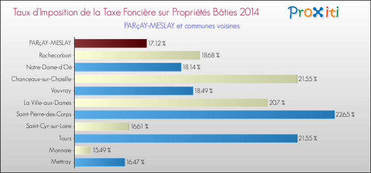 Taux d'imposition de la taxe foncière sur le bati 2014 pour PARçAY-MESLAY et les communes proches Comparaison des taux d'imposition de la taxe foncière sur le bati 2014 pour PARçAY-MESLAY et les communes voisines