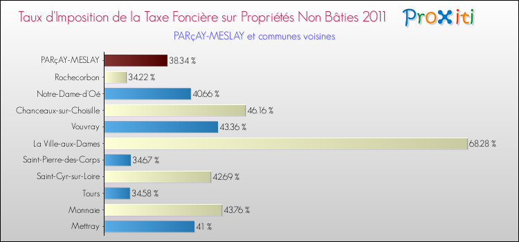 Taux d'imposition de la taxe foncière sur les immeubles et terrains non batis 2011 pour PARçAY-MESLAY et les communes proches Comparaison des taux d'imposition de la taxe foncière sur les immeubles et terrains non batis 2011 pour PARçAY-MESLAY et les communes voisines