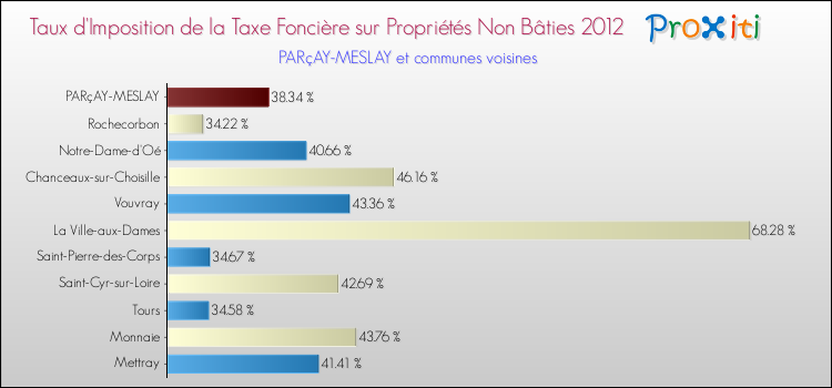 Taux d'imposition de la taxe foncière sur les immeubles et terrains non batis 2012 pour PARçAY-MESLAY et les communes proches Comparaison des taux d'imposition de la taxe foncière sur les immeubles et terrains non batis 2012 pour PARçAY-MESLAY et les communes voisines