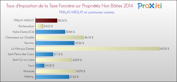 Taux d'imposition de la taxe foncière sur les immeubles et terrains non batis 2014 pour PARçAY-MESLAY et les communes proches Comparaison des taux d'imposition de la taxe foncière sur les immeubles et terrains non batis 2014 pour PARçAY-MESLAY et les communes voisines
