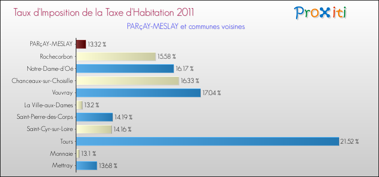 Taux d'imposition de la taxe d'habitation 2011 pour PARçAY-MESLAY et les communes proches Comparaison des taux d'imposition de la taxe d'habitation 2011 pour PARçAY-MESLAY et les communes voisines