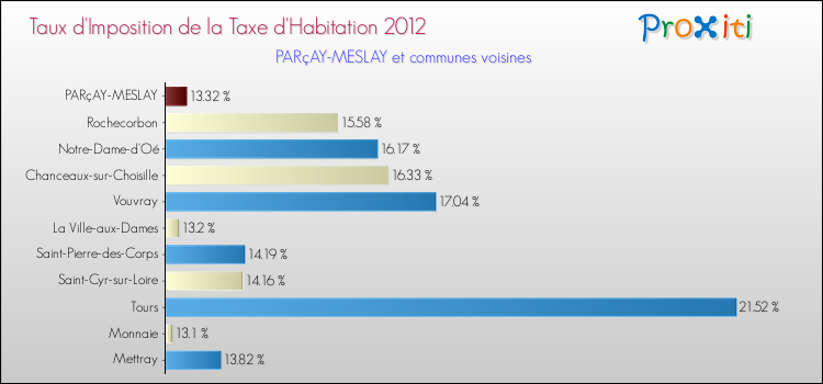 Taux d'imposition de la taxe d'habitation 2012 pour PARçAY-MESLAY et les communes proches Comparaison des taux d'imposition de la taxe d'habitation 2012 pour PARçAY-MESLAY et les communes voisines
