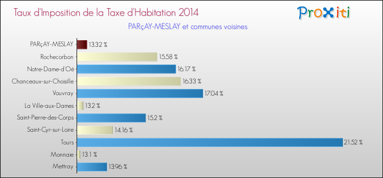 Taux d'imposition de la taxe d'habitation 2014 pour PARçAY-MESLAY et les communes proches Comparaison des taux d'imposition de la taxe d'habitation 2014 pour PARçAY-MESLAY et les communes voisines