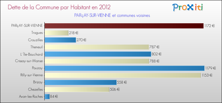 Dette par habitant de la commune en 2012 pour PARçAY-SUR-VIENNE et les communes proches Comparaison de la dette par habitant de la commune en 2012 pour PARçAY-SUR-VIENNE et les communes voisines