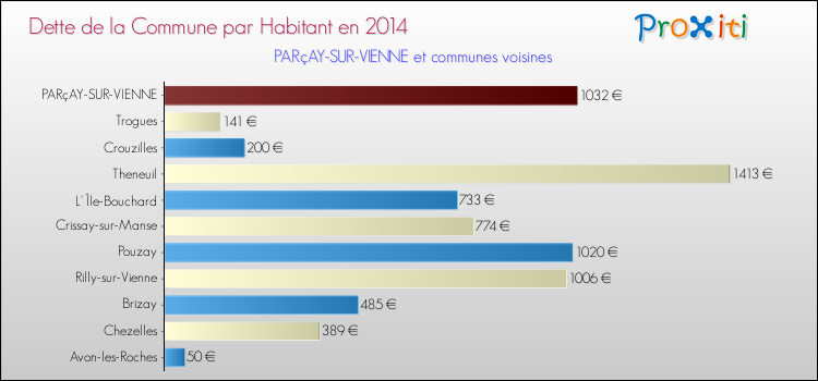 Dette par habitant de la commune en 2014 pour PARçAY-SUR-VIENNE et les communes proches Comparaison de la dette par habitant de la commune en 2014 pour PARçAY-SUR-VIENNE et les communes voisines