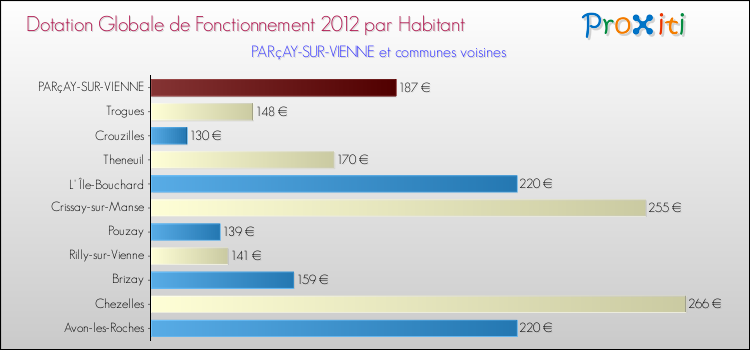 Montant des dotations globales de fonctionnement DGF par Habitant pour PARçAY-SUR-VIENNE et les communes proches Comparaison des des dotations globales de fonctionnement DGF par habitant pour PARçAY-SUR-VIENNE et les communes voisines