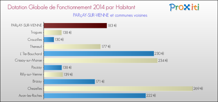 Montant des dotations globales de fonctionnement DGF par Habitant pour PARçAY-SUR-VIENNE et les communes proches en 2014. Comparaison des des dotations globales de fonctionnement DGF par habitant pour PARçAY-SUR-VIENNE et les communes voisines en 2014.