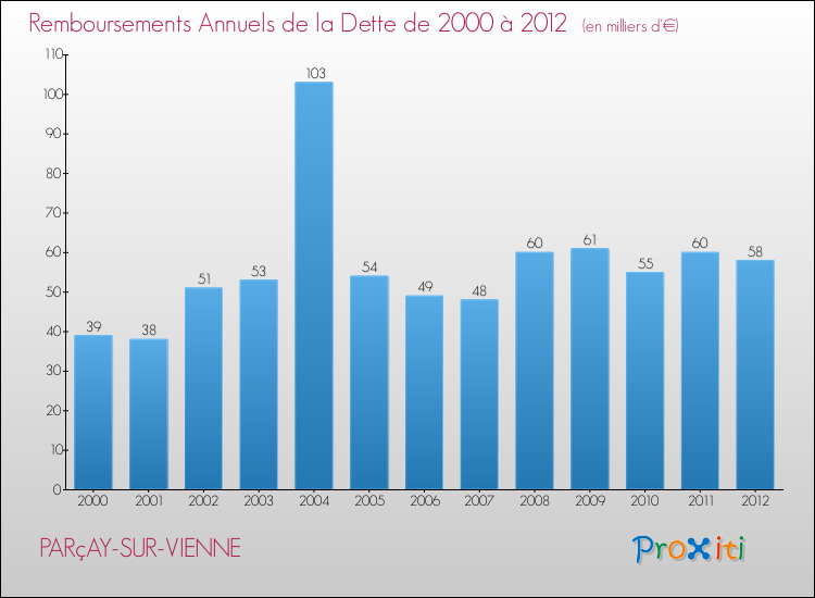 Evolution de l'annuité de la dette pour la commune de PARçAY-SUR-VIENNE de 2000 à 2012 Annuités de la dette pour PARçAY-SUR-VIENNE de 2000 à 2012