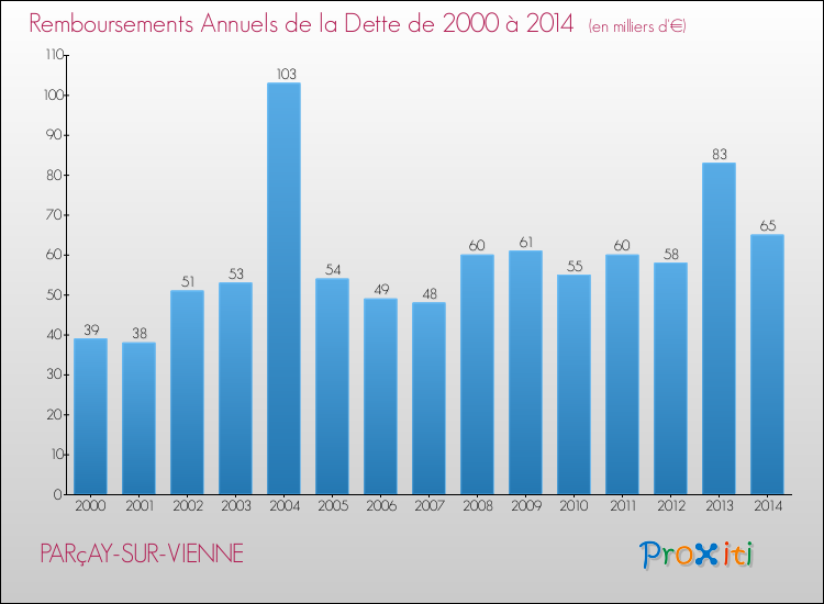 Evolution de l'annuité de la dette pour la commune de PARçAY-SUR-VIENNE de 2000 à 2014 Annuités de la dette pour PARçAY-SUR-VIENNE de 2000 à 2014