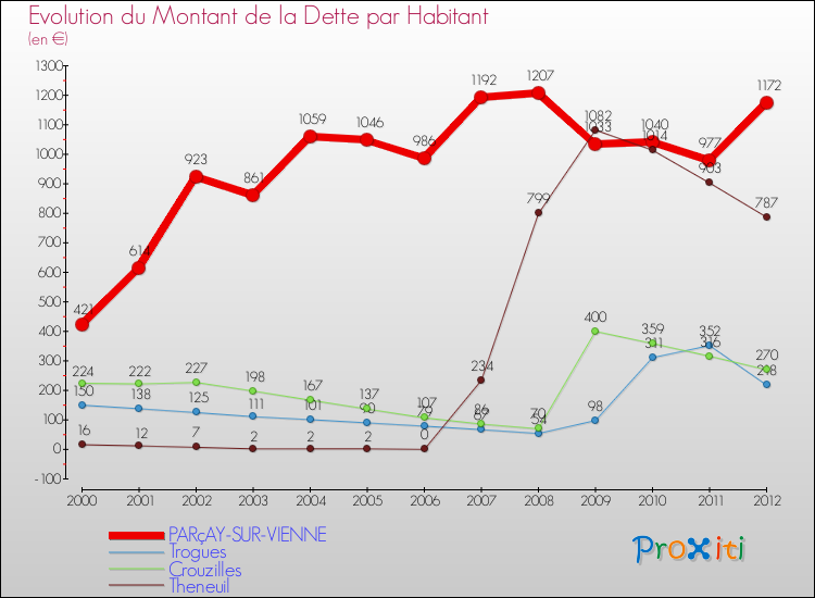 Evolution de la dette par habitant pour la commune de PARçAY-SUR-VIENNE et les communes proches de 2000 à 2012 Comparaison de la dette par habitant pour PARçAY-SUR-VIENNE et les communes voisines de 2000 à 2012