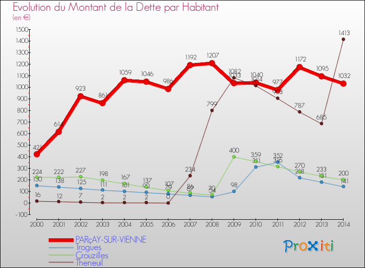 Evolution de la dette par habitant pour la commune de PARçAY-SUR-VIENNE et les communes proches de 2000 à 2014 Comparaison de la dette par habitant pour PARçAY-SUR-VIENNE et les communes voisines de 2000 à 2014