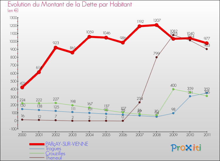 Evolution de la dette par habitant pour la commune de PARçAY-SUR-VIENNE et les communes proches Comparaison de la dette par habitant pour PARçAY-SUR-VIENNE et les communes voisines